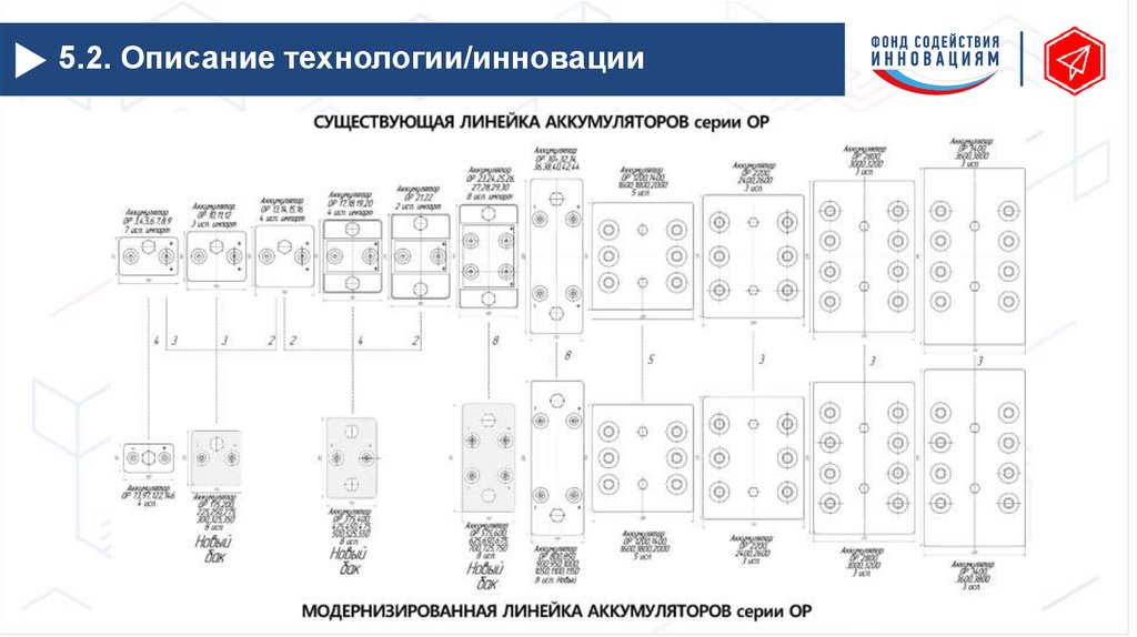 5.2. Описание технологии/инновации