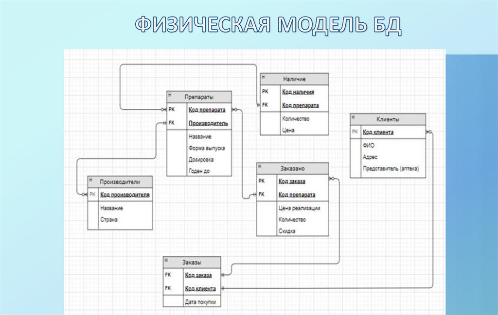 ФИЗИчЕСКАЯ МОДЕЛЬ БД