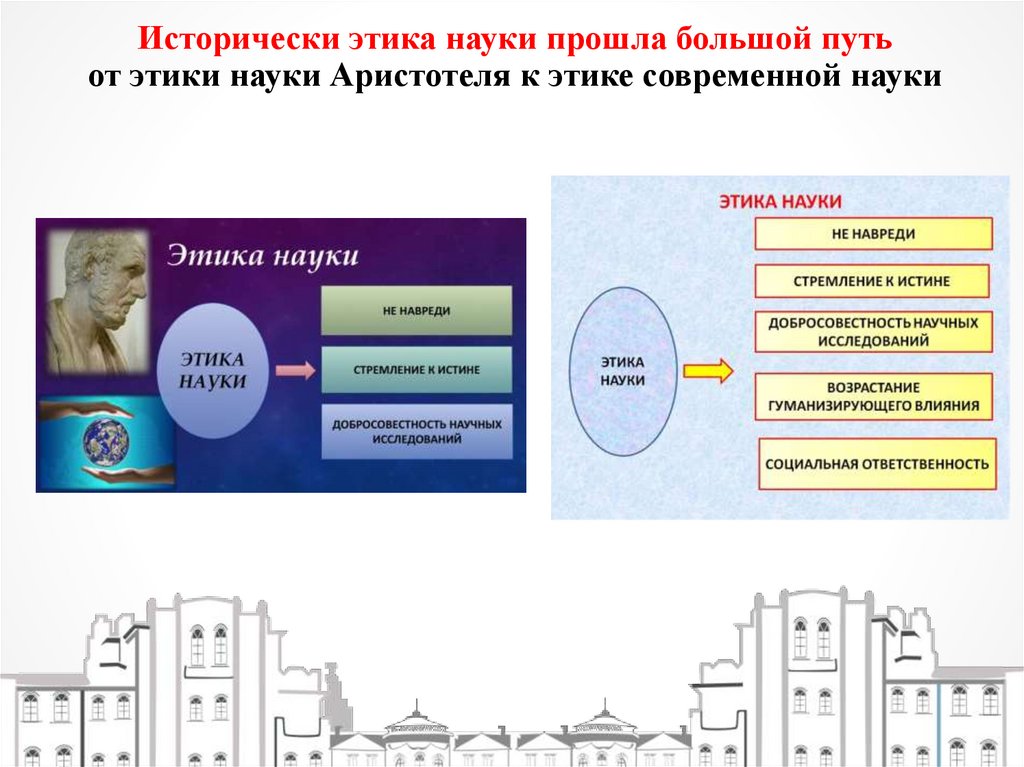 Исторически этика науки прошла большой путь от этики науки Аристотеля к этике современной науки