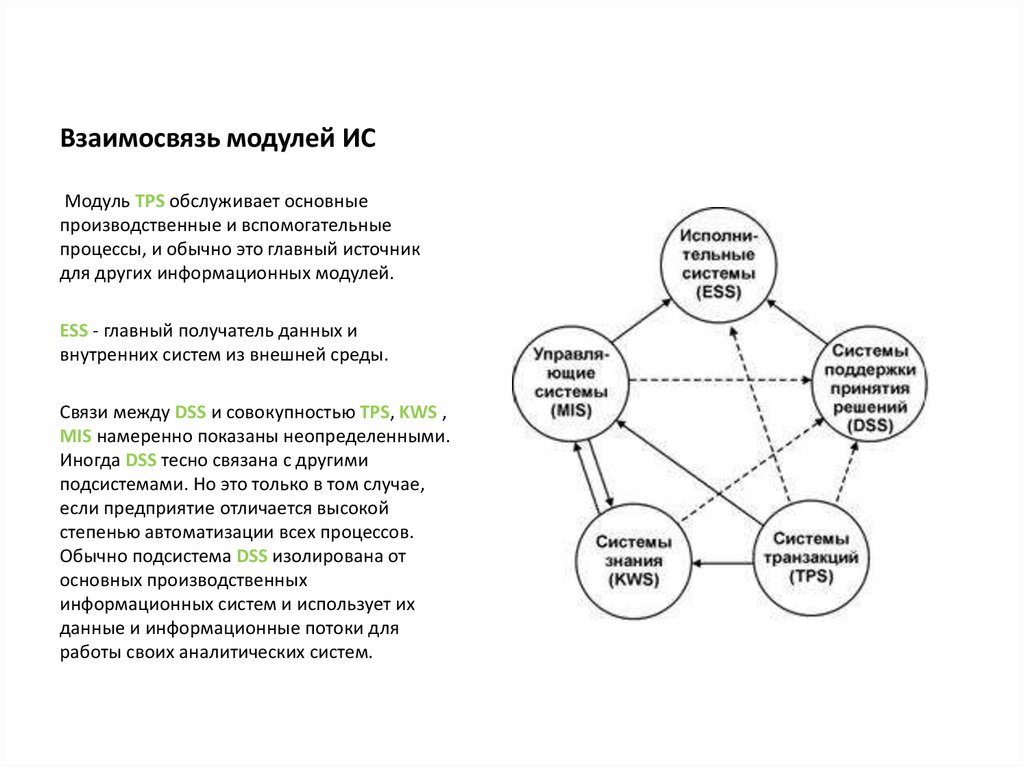 Взаимосвязь модулей ИС