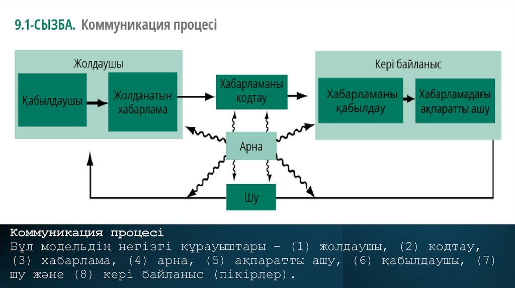 Коммуникация процесі Бұл модельдің негізгі құрауыштары – (1) жолдаушы, (2) кодтау, (3) хабарлама, (4) арна, (5) ақпаратты ашу,