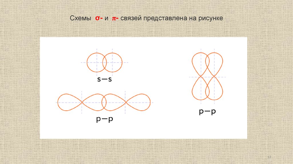 Схемы  σ- и  π- связей представлена ​​на рисунке