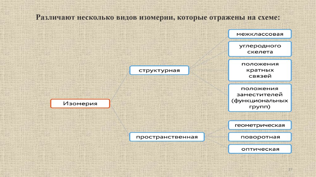 Различают несколько видов изомерии, которые отражены на схеме: