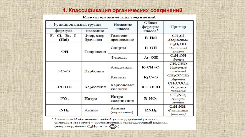 4. Классификация органических соединений