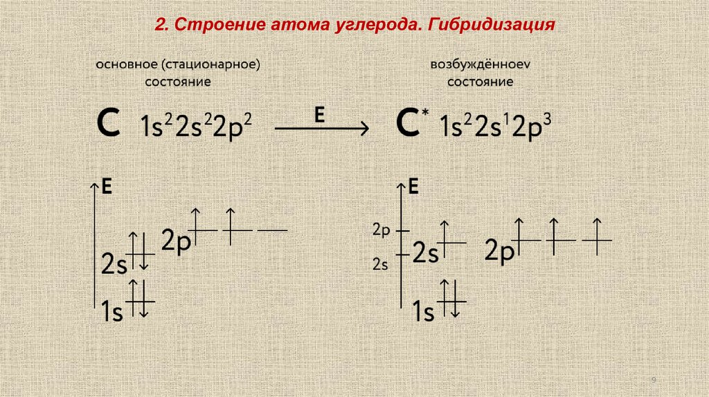 2. Строение атома углерода. Гибридизация