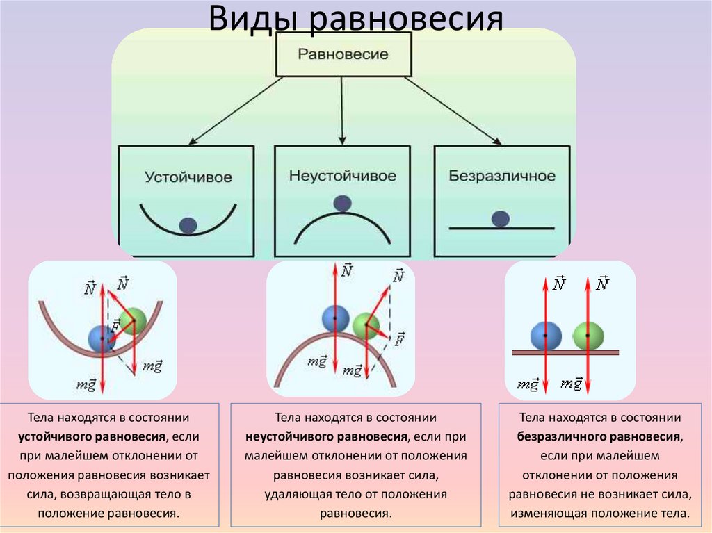 Виды равновесия