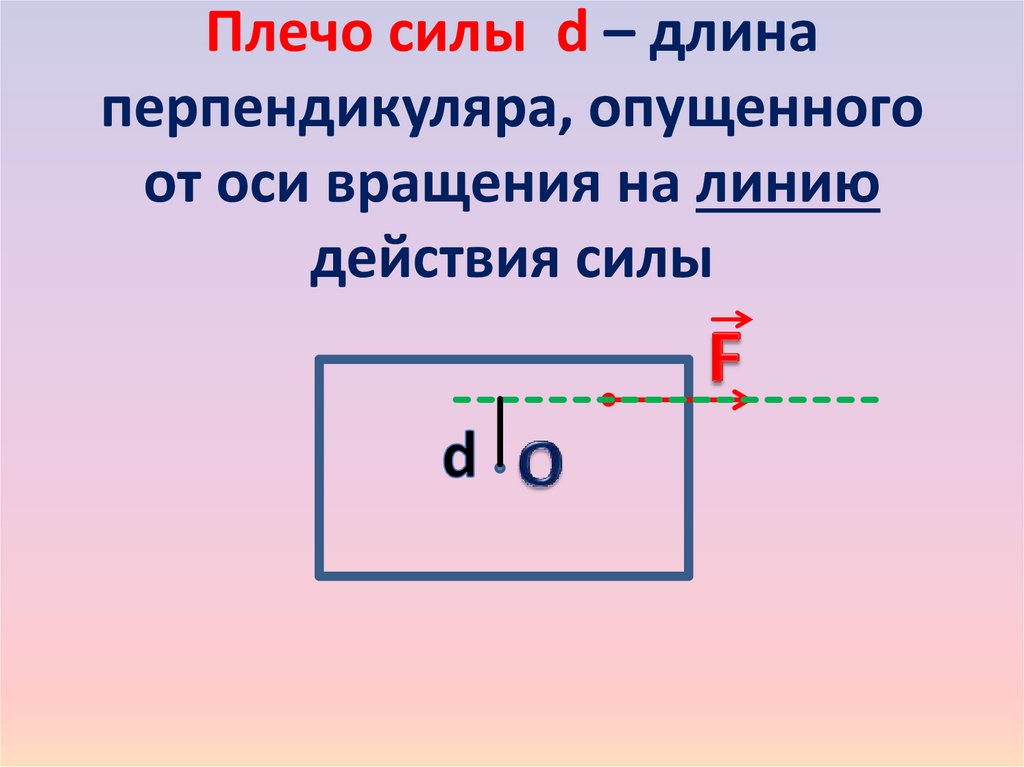 Плечо силы d – длина перпендикуляра, опущенного от оси вращения на линию действия силы