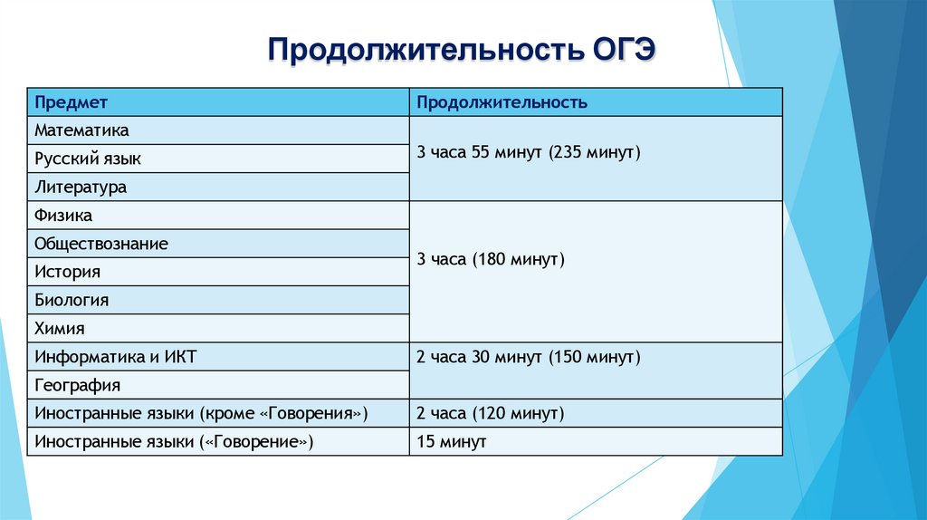 Продолжительность ОГЭ