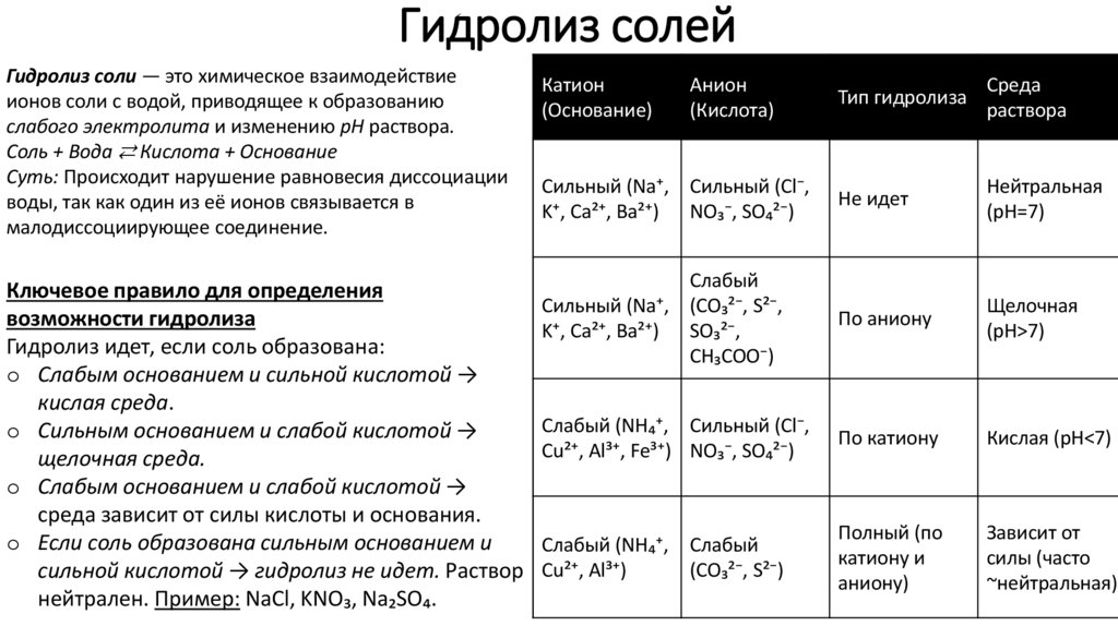 Гидролиз солей