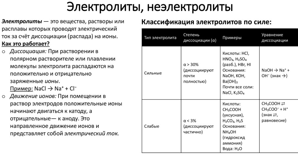 Электролиты, неэлектролиты