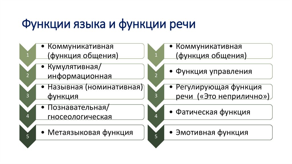 Функции языка и функции речи