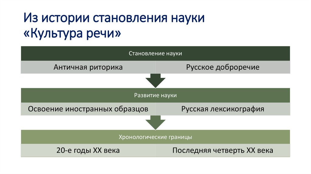 Из истории становления науки «Культура речи»