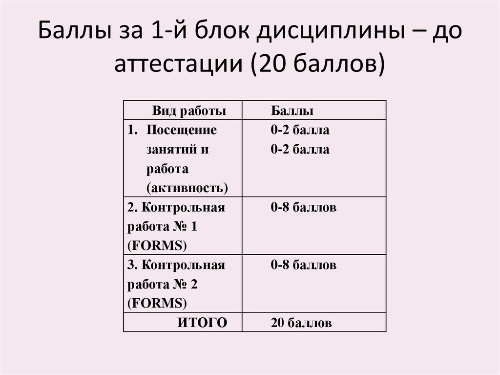 Баллы за 1-й блок дисциплины – до аттестации (20 баллов)