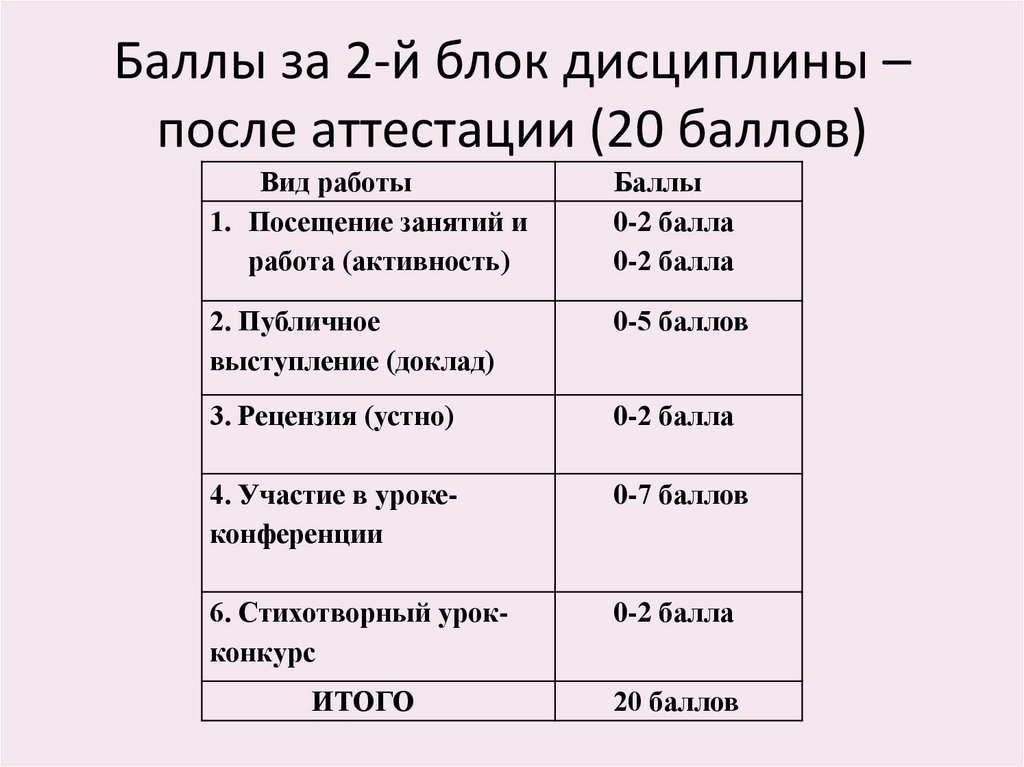 Баллы за 2-й блок дисциплины – после аттестации (20 баллов)