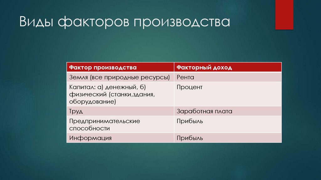 Виды факторов производства