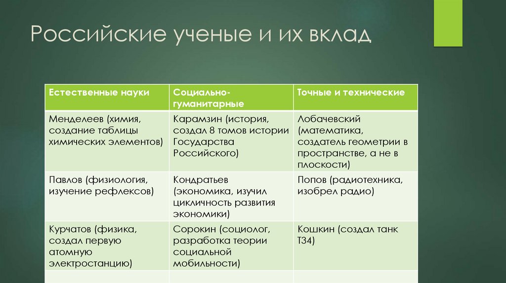 Российские ученые и их вклад
