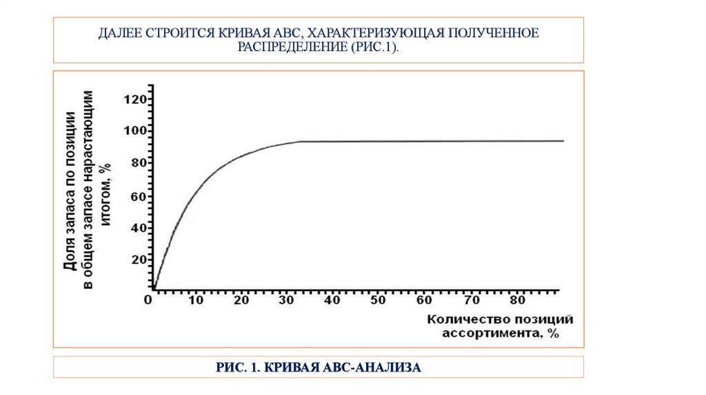 ДАЛЕЕ СТРОИТСЯ КРИВАЯ ABC, ХАРАКТЕРИЗУЮЩАЯ ПОЛУЧЕННОЕ РАСПРЕДЕЛЕНИЕ (РИС.1).