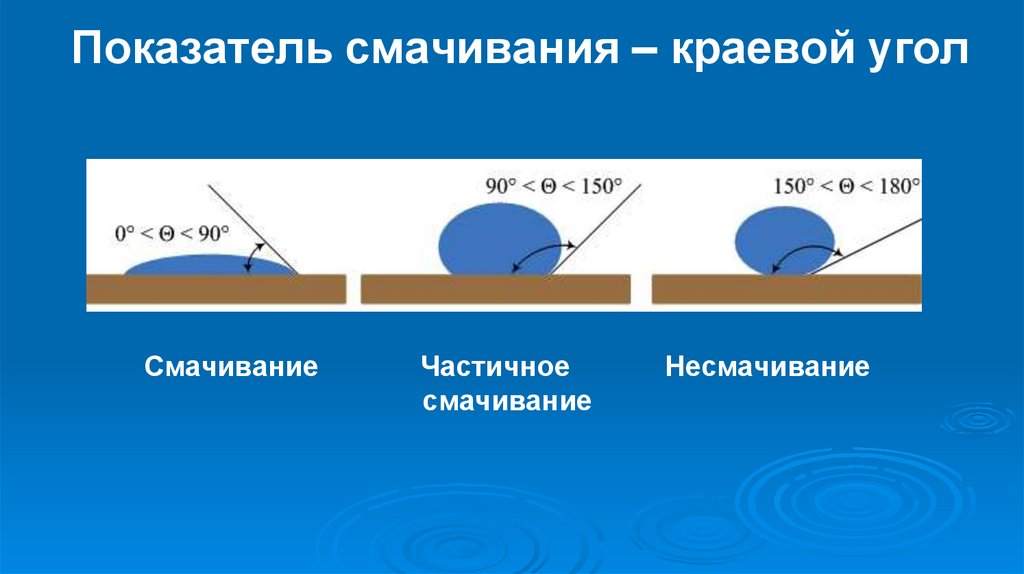 Показатель смачивания – краевой угол