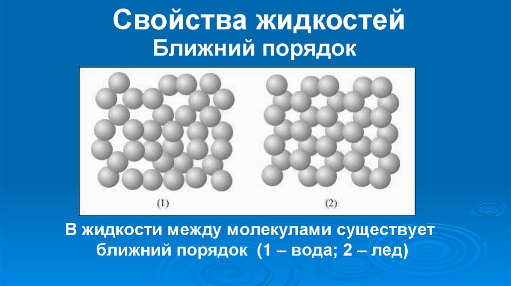 В жидкости между молекулами существует ближний порядок (1 – вода; 2 – лед)