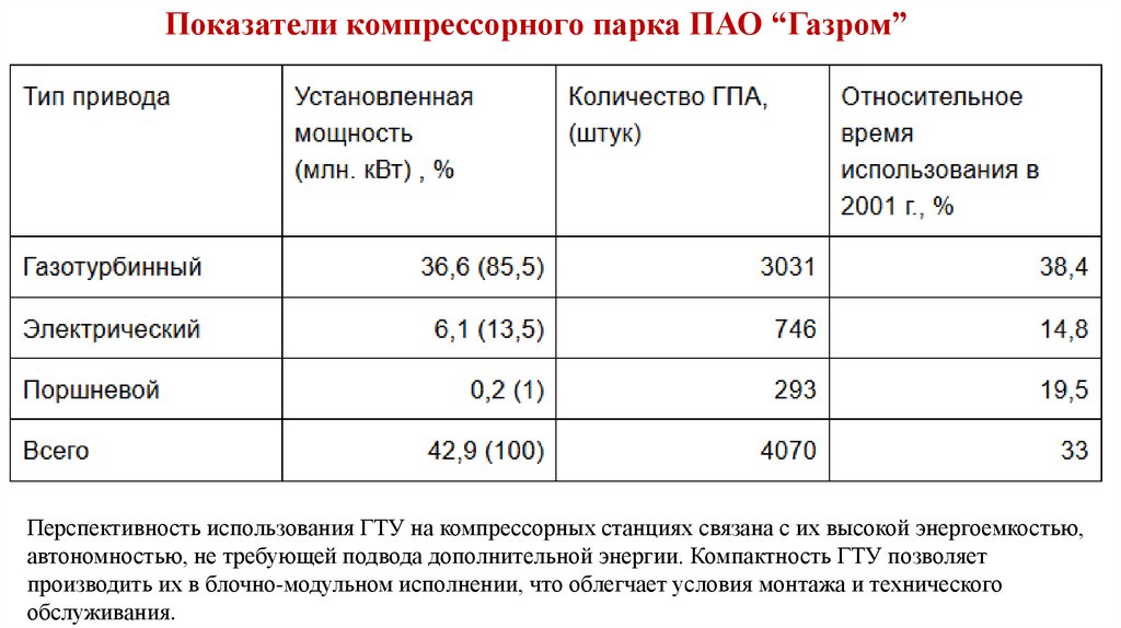 Показатели компрессорного парка ПАО “Газром”