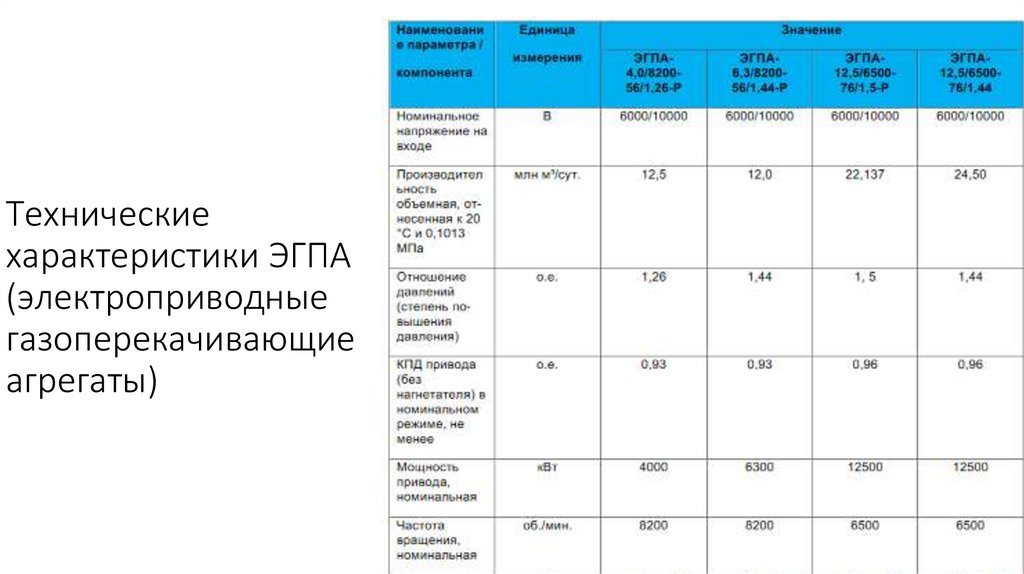 Технические характеристики ЭГПА (электроприводные газоперекачивающие агрегаты)