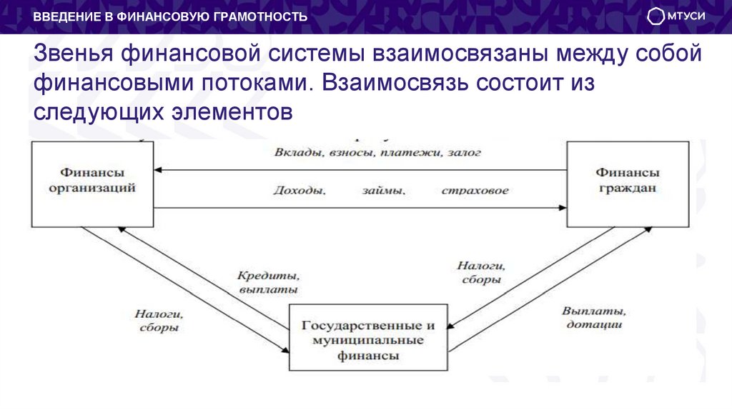 Звенья финансовой системы взаимосвязаны между собой финансовыми потоками. Взаимосвязь состоит из следующих элементов