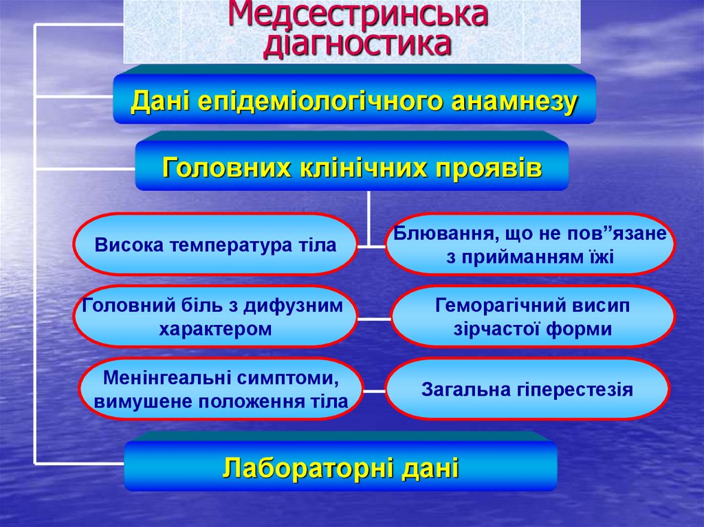 Медсестринська діагностика