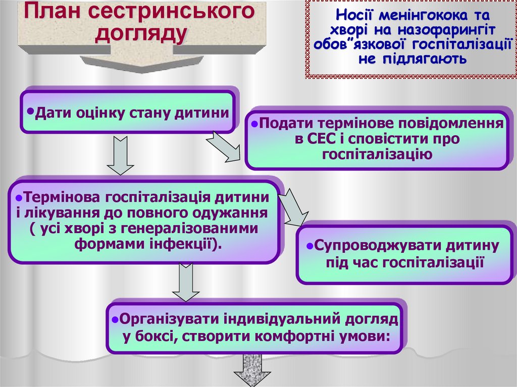 Носії менінгокока та хворі на назофарингіт обов”язкової госпіталізації не підлягають