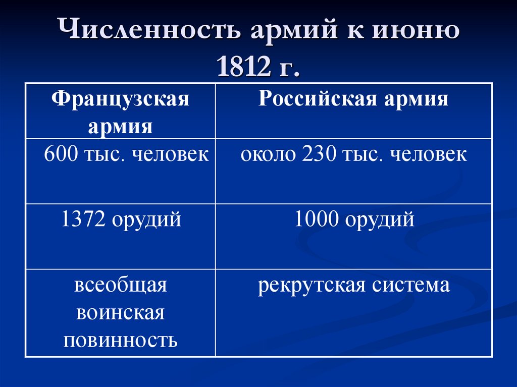 Численность армий к июню 1812 г.