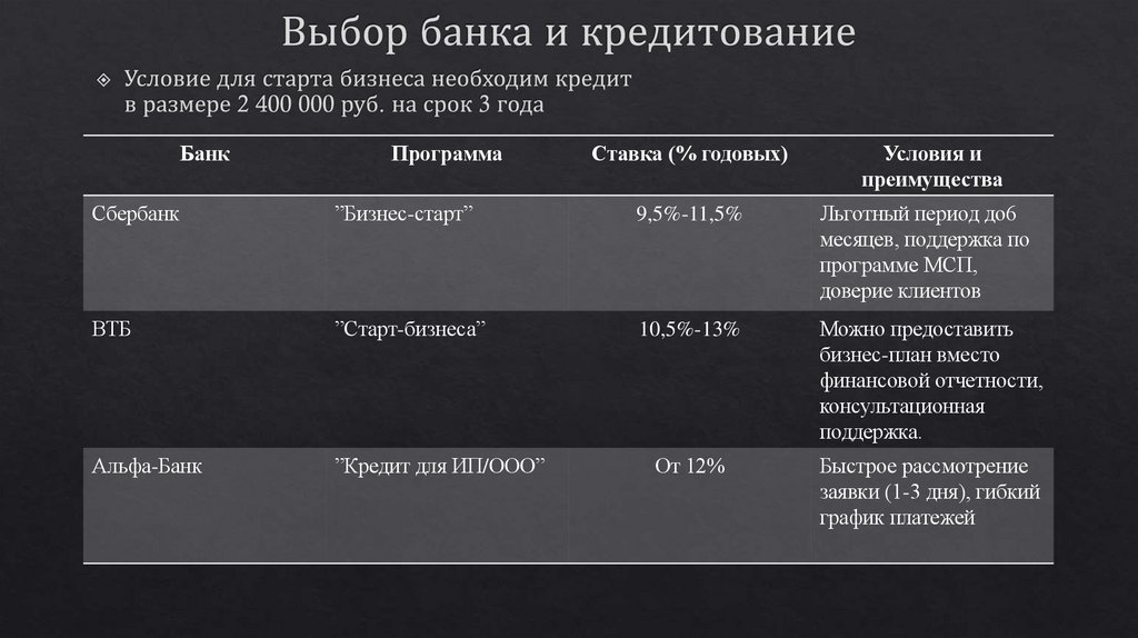 Выбор банка и кредитование