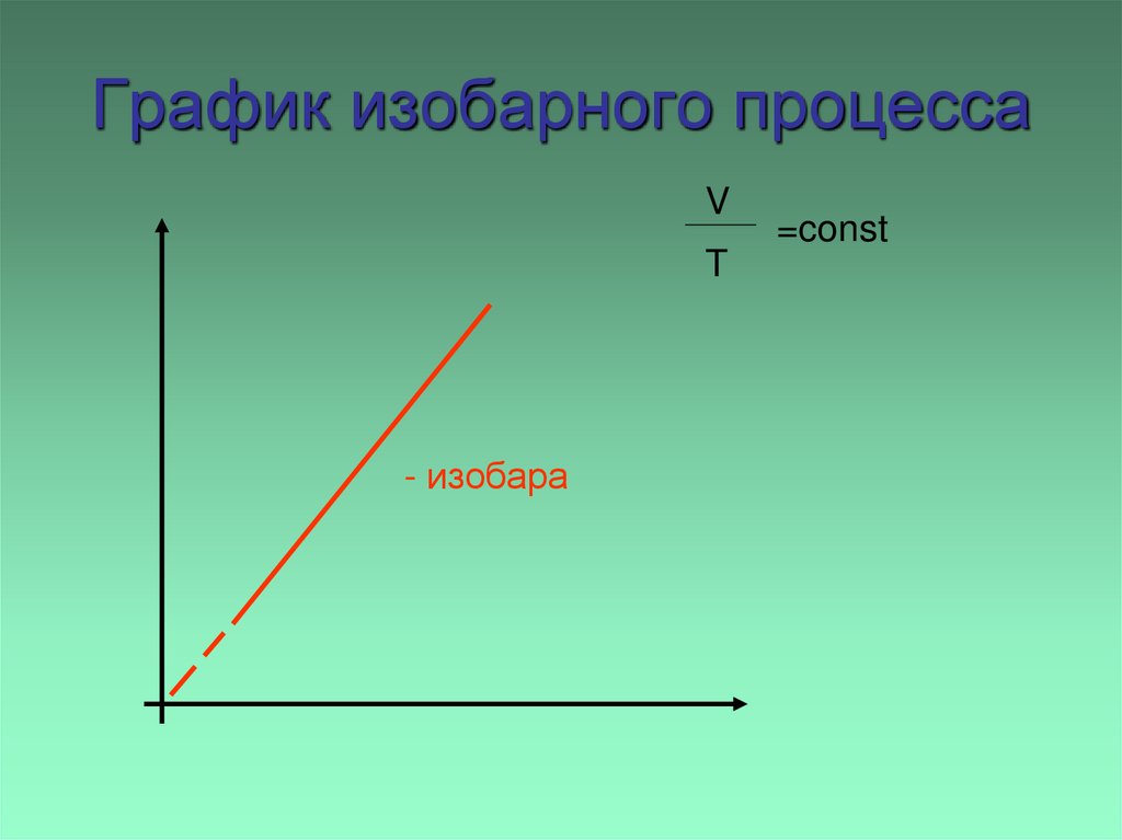 График изобарного процесса