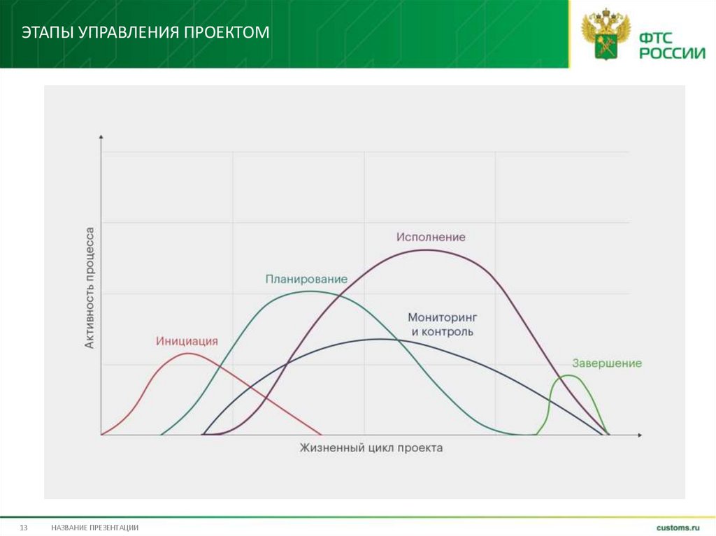 Этапы управления проектом