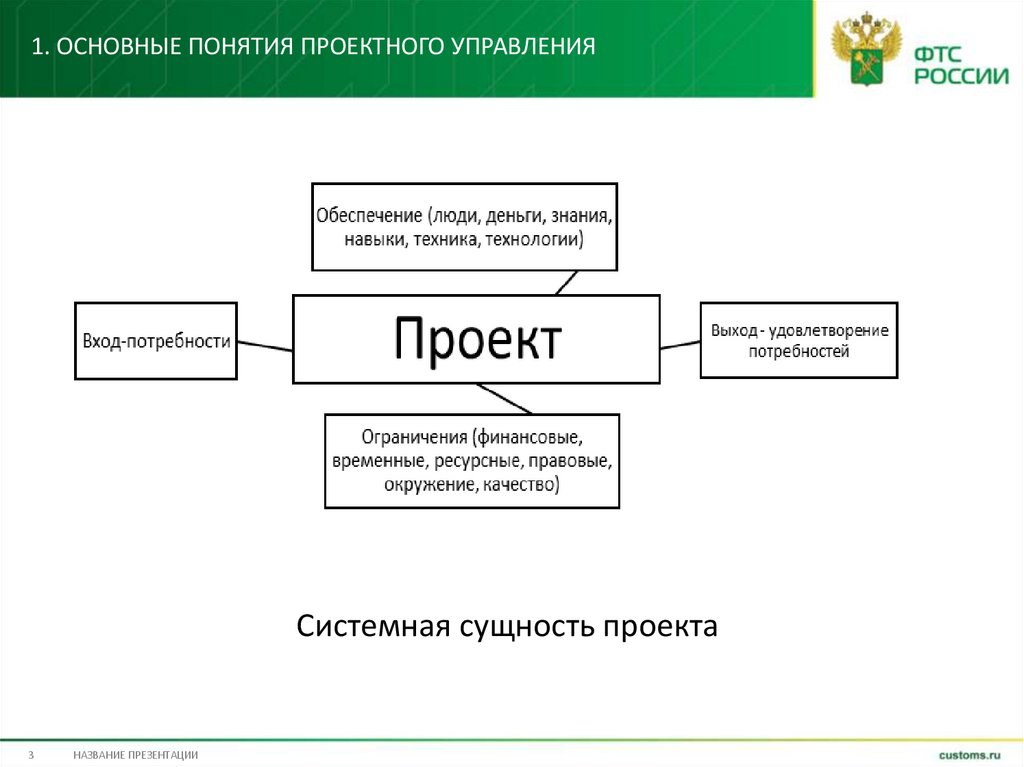 1. Основные понятия проектного управления