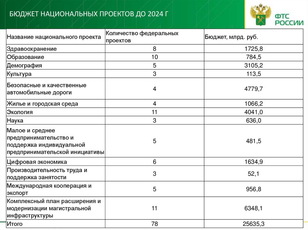 Бюджет национальных проектов до 2024 г