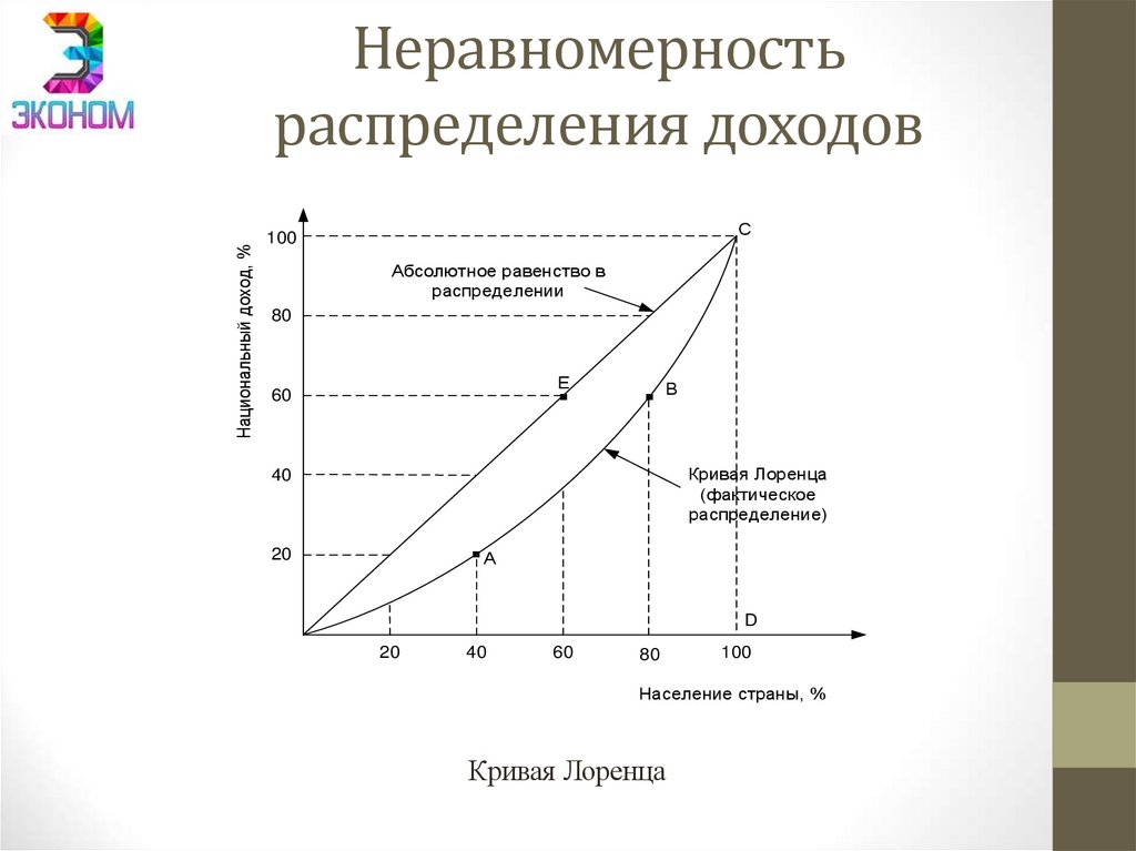 Неравномерность распределения доходов