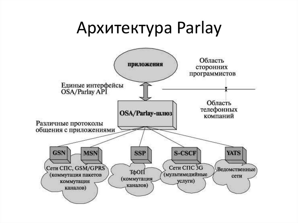 Архитектура Parlay