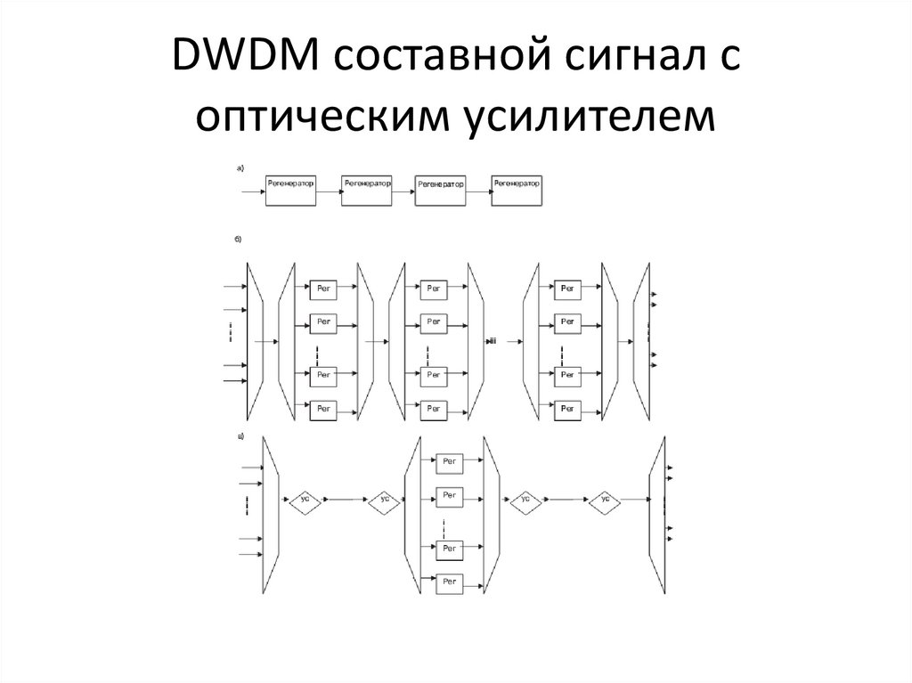DWDM составной сигнал с оптическим усилителем