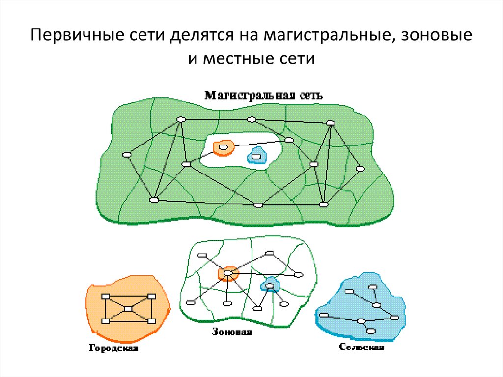 Первичные сети делятся на магистральные, зоновые и местные сети