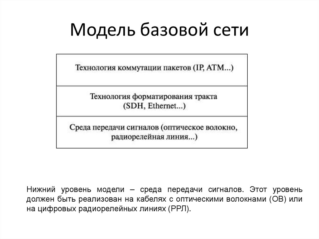 Модель базовой сети