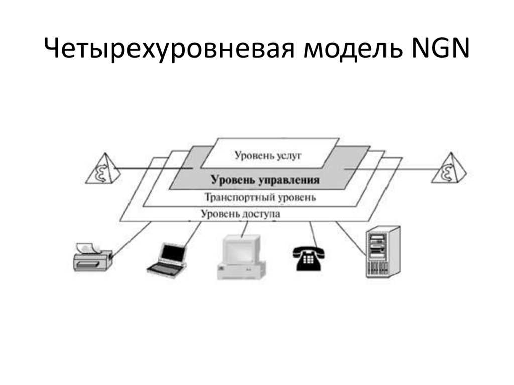Четырехуровневая модель NGN