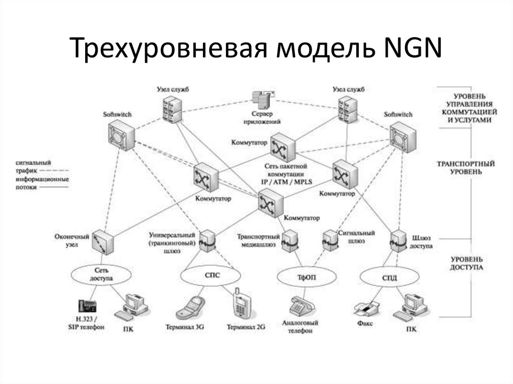 Трехуровневая модель NGN
