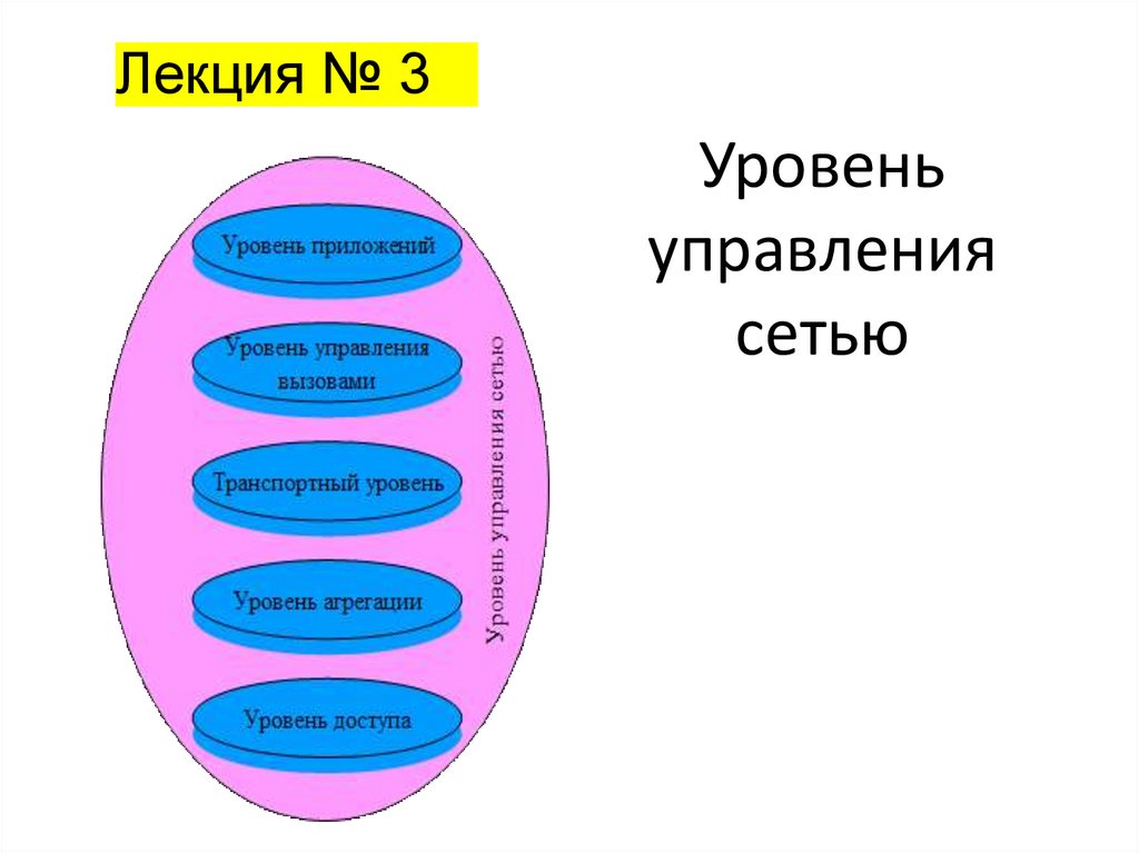 Уровень управления сетью
