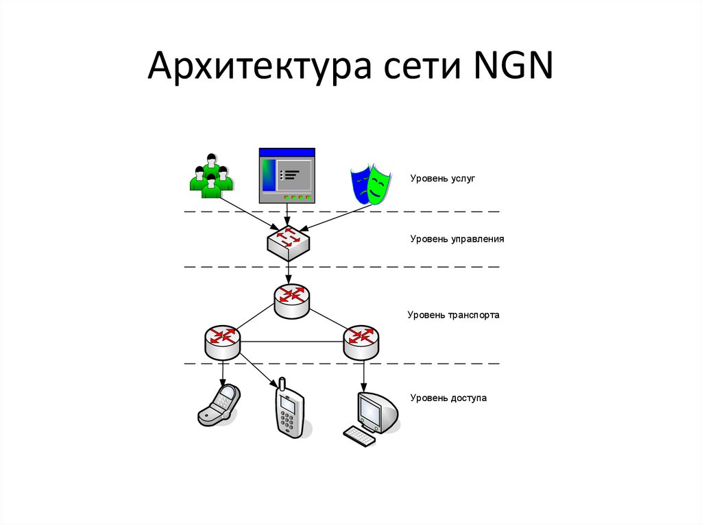 Архитектура сети NGN