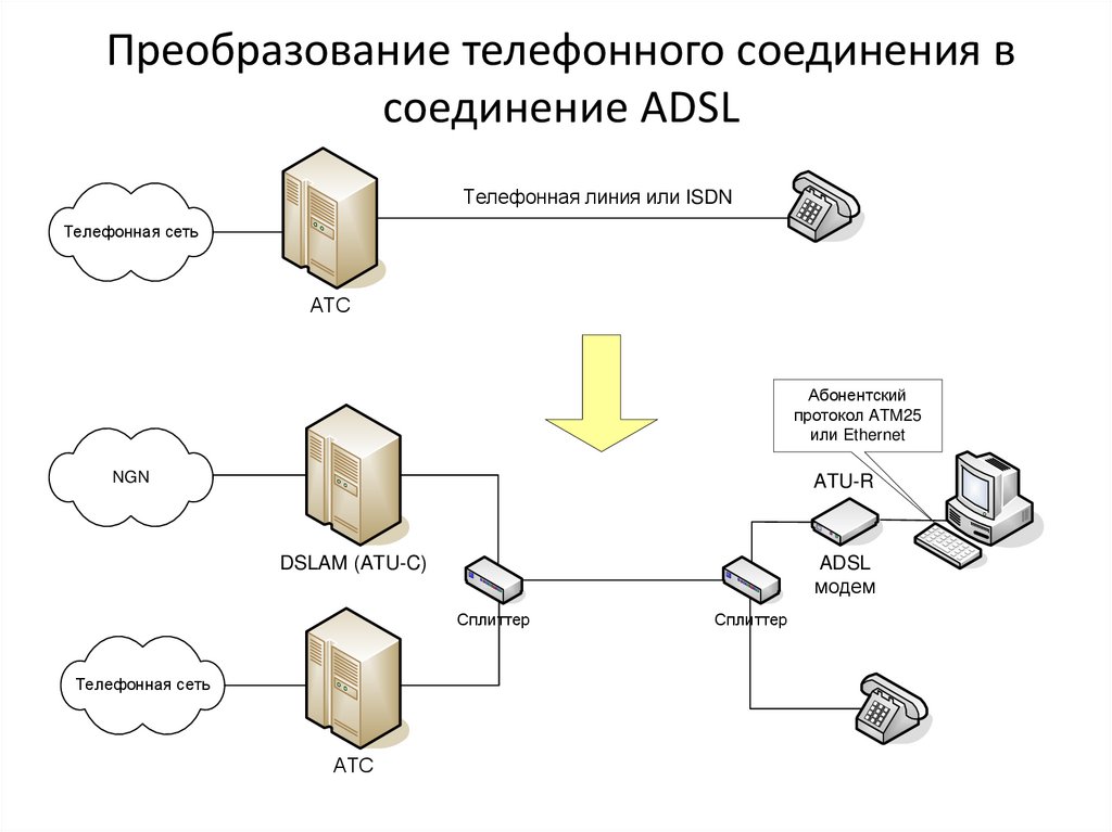 Преобразование телефонного соединения в соединение ADSL