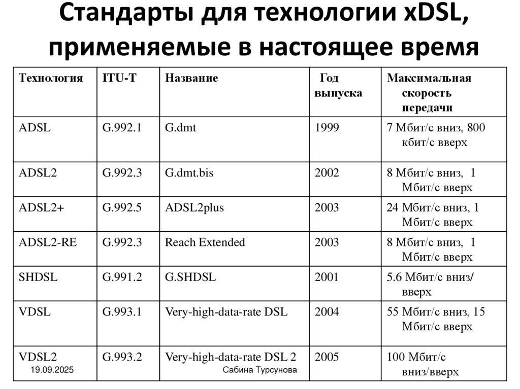 Стандарты для технологии xDSL, применяемые в настоящее время