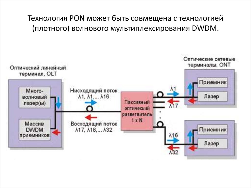 Технология PON может быть совмещена с технологией (плотного) волнового мультиплексирования DWDM.