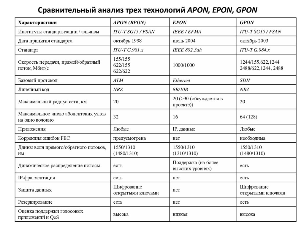 Сравнительный анализ трех технологий APON, EPON, GPON