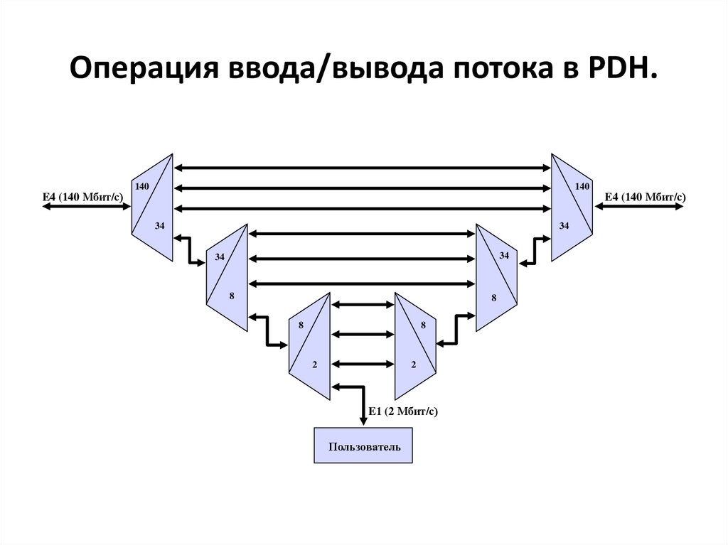 Операция ввода/вывода потока в PDH.