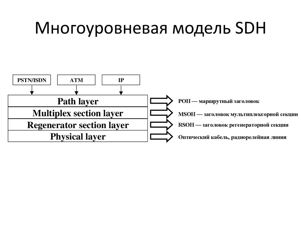 Многоуровневая модель SDH
