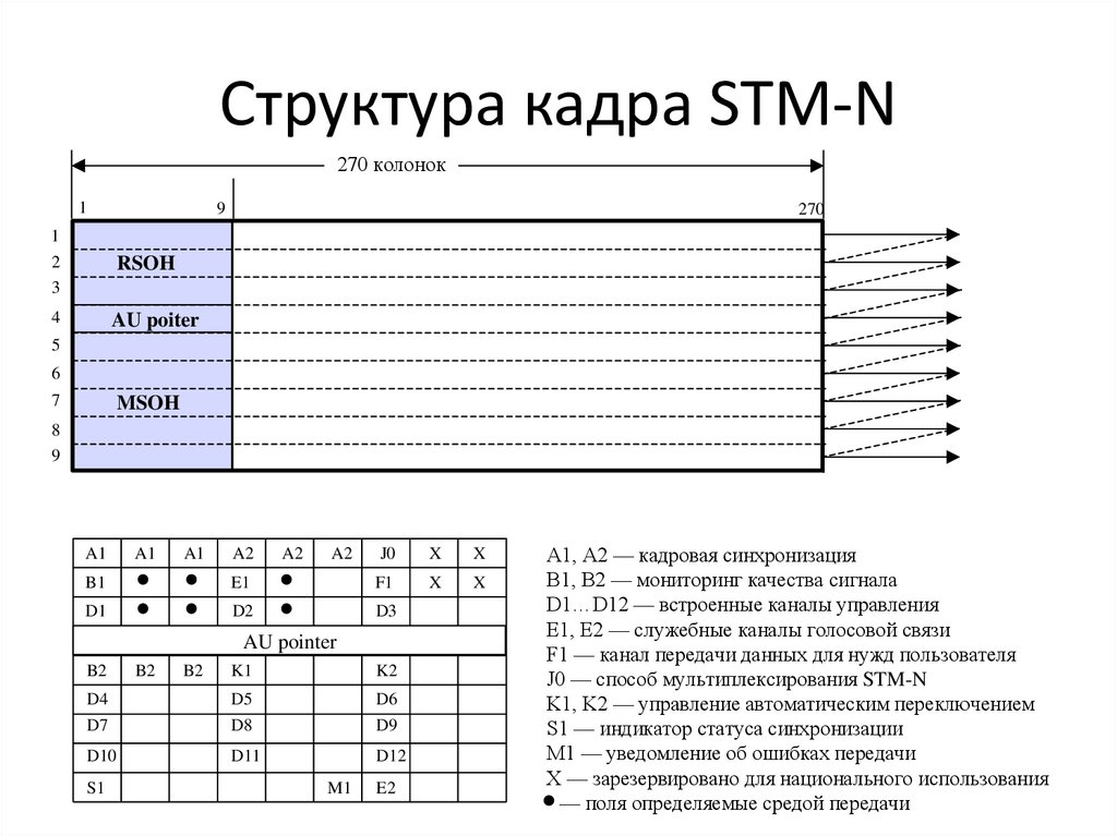 Структура кадра STM-N
